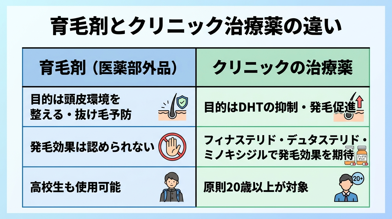 タイトル: 育毛剤とクリニック治療薬の違い。2列の表: ヘッダー行: 育毛剤(医薬部外品) | クリニックの治療薬。行1: 目的は頭皮環境を整える・抜け毛予防 | 目的はDHTの抑制・発毛促進。行2: 発毛効果は認められない | フィナステリド・デュタステリド・ミノキシジルで発毛効果を期待。行3: 高校生も使用可能 | 原則20歳以上が対象。