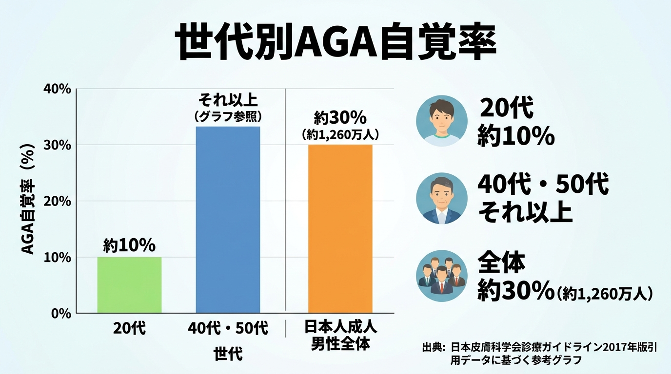タイトル: 世代別AGA自覚率。棒グラフで3世代を比較: 20代 約10%、40代・50代 それ以上(日本人成人男性全体では約30%・約1,260万人がAGAを自認)。出典: 日本皮膚科学会診療ガイドライン2017年版引用データに基づく参考グラフ。