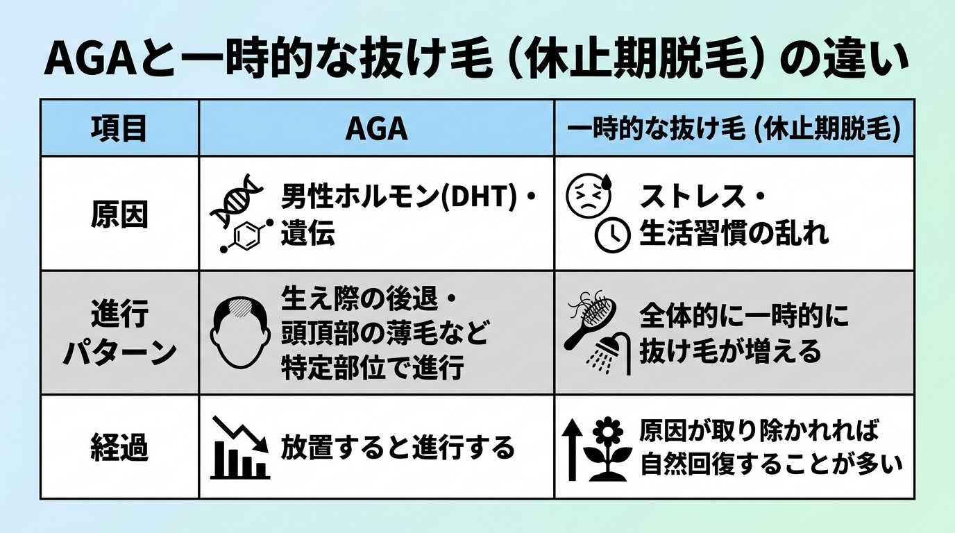 タイトル: AGAと一時的な抜け毛(休止期脱毛)の違い。2列比較表: 項目 | AGA | 一時的な抜け毛(休止期脱毛)。原因: 男性ホルモン(DHT)・遺伝 | ストレス・生活習慣の乱れ。進行パターン: 生え際の後退・頭頂部の薄毛など特定部位で進行 | 全体的に一時的に抜け毛が増える。経過: 放置すると進行する | 原因が取り除かれれば自然回復することが多い。