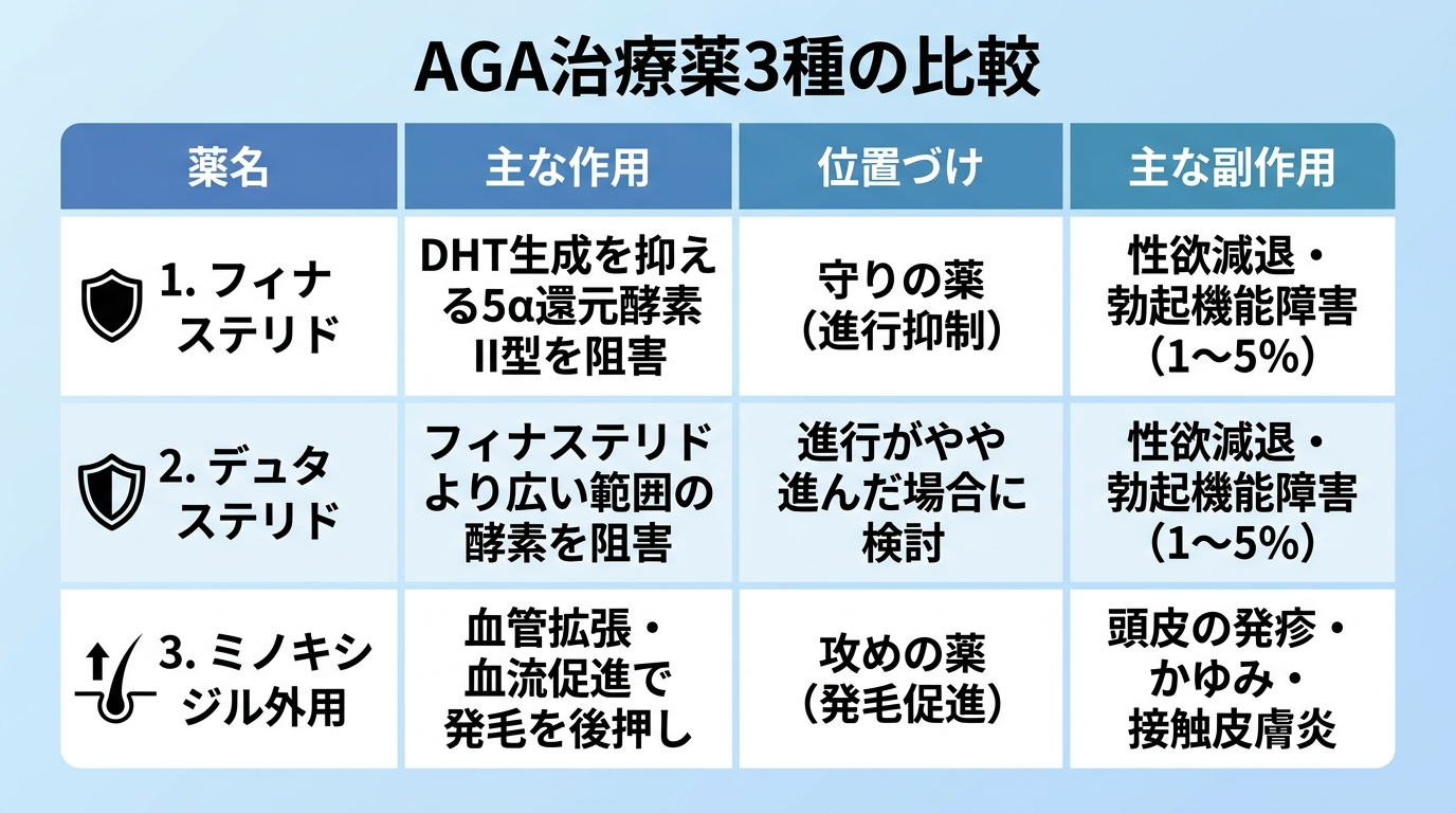 タイトル: AGA治療薬3種の比較。4列の表: ヘッダー行: 薬名 | 主な作用 | 位置づけ | 主な副作用。行1: フィナステリド | DHT生成を抑える5α還元酵素II型を阻害 | 守りの薬(進行抑制) | 性欲減退・勃起機能障害(1〜5%)。行2: デュタステリド | フィナステリドより広い範囲の酵素を阻害 | 進行がやや進んだ場合に検討 | 性欲減退・勃起機能障害(1〜5%)。行3: ミノキシジル外用 | 血管拡張・血流促進で発毛を後押し | 攻めの薬(発毛促進) | 頭皮の発疹・かゆみ・接触皮膚炎。