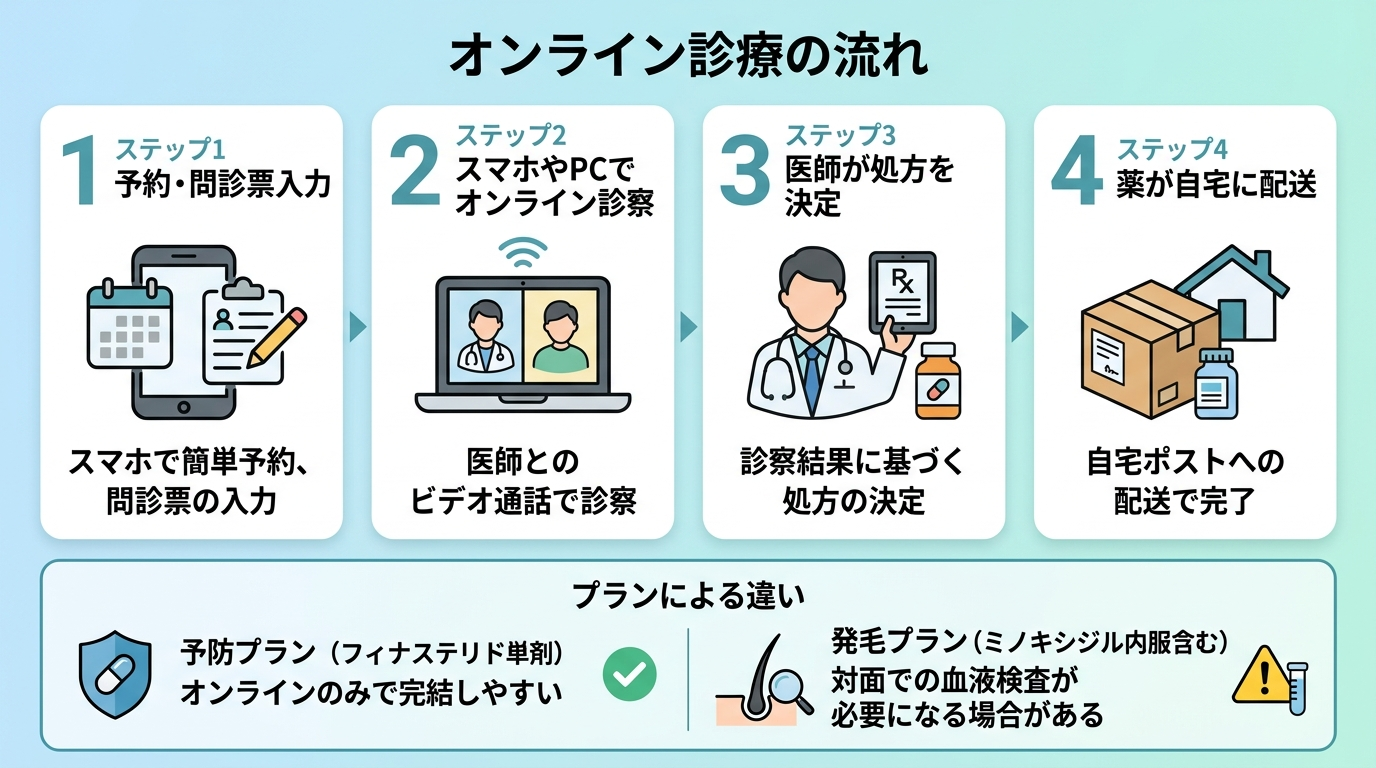 タイトル: オンライン診療の流れ。4ステップ図: ステップ1 予約・問診票入力、ステップ2 スマホやPCでオンライン診察、ステップ3 医師が処方を決定、ステップ4 薬が自宅に配送。予防プラン(フィナステリド単剤)はオンラインのみで完結しやすく、発毛プラン(ミノキシジル内服含む)は対面での血液検査が必要になる場合がある。