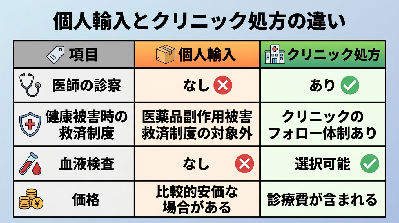 タイトル: 個人輸入とクリニック処方の違い。2列比較表: 項目 | 個人輸入 | クリニック処方。医師の診察: なし | あり。健康被害時の救済制度: 医薬品副作用被害救済制度の対象外 | クリニックのフォロー体制あり。血液検査: なし | 選択可能。価格: 比較的安価な場合がある | 診療費が含まれる。
