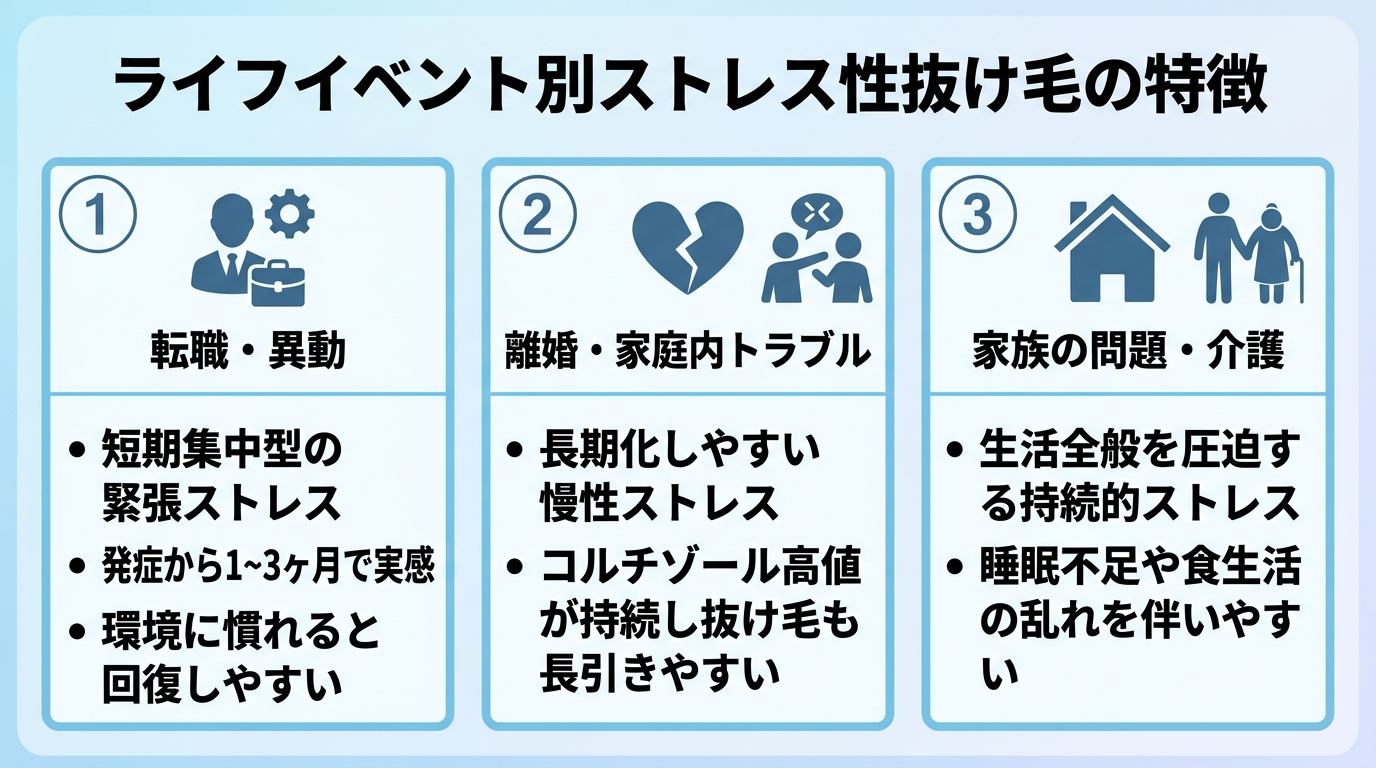 タイトル: ライフイベント別ストレス性抜け毛の特徴。横並び3カード。カード1見出し「転職・異動」説明:短期集中型の緊張ストレス、発症から1〜3ヶ月で実感、環境に慣れると回復しやすい。カード2見出し「離婚・家庭内トラブル」説明:長期化しやすい慢性ストレス、コルチゾール高値が持続し抜け毛も長引きやすい。カード3見出し「家族の問題・介護」説明:生活全般を圧迫する持続的ストレス、睡眠不足や食生活の乱れを伴いやすい。