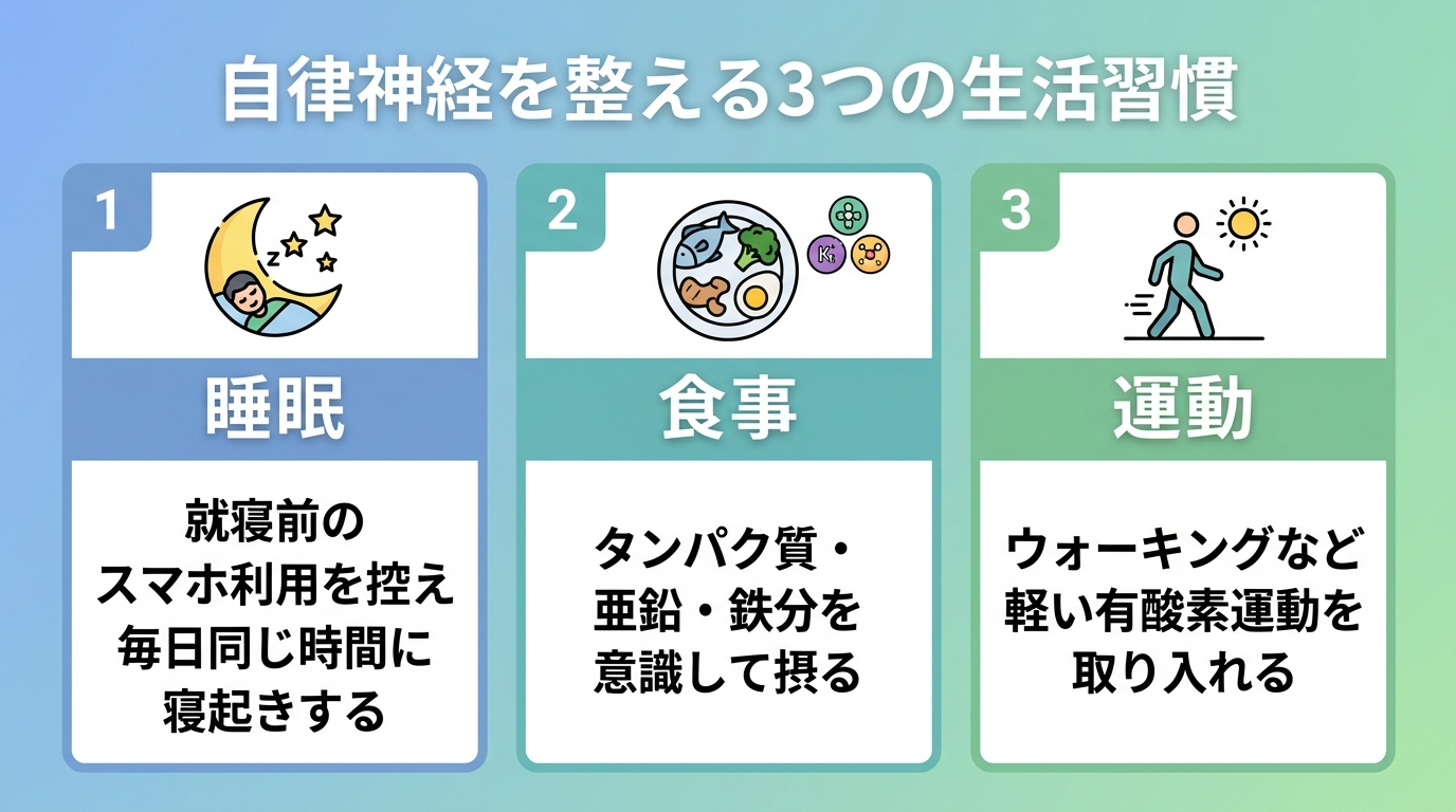 タイトル: 自律神経を整える3つの生活習慣。横並び3カード。カード1(睡眠のアイコン)見出し「睡眠」説明:就寝前のスマホ利用を控え、毎日同じ時間に寝起きする。カード2(食事のアイコン)見出し「食事」説明:タンパク質・亜鉛・鉄分を意識して摂る。カード3(運動のアイコン)見出し「運動」説明:ウォーキングなど軽い有酸素運動を取り入れる。