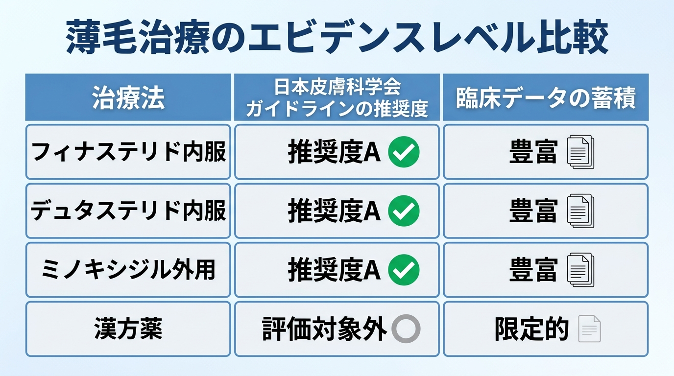 タイトル: 薄毛治療のエビデンスレベル比較。3列の表: ヘッダー行: 治療法 | 日本皮膚科学会ガイドラインの推奨度 | 臨床データの蓄積。行1: フィナステリド内服 | 推奨度A | 豊富。行2: デュタステリド内服 | 推奨度A | 豊富。行3: ミノキシジル外用 | 推奨度A | 豊富。行4: 漢方薬 | 評価対象外 | 限定的