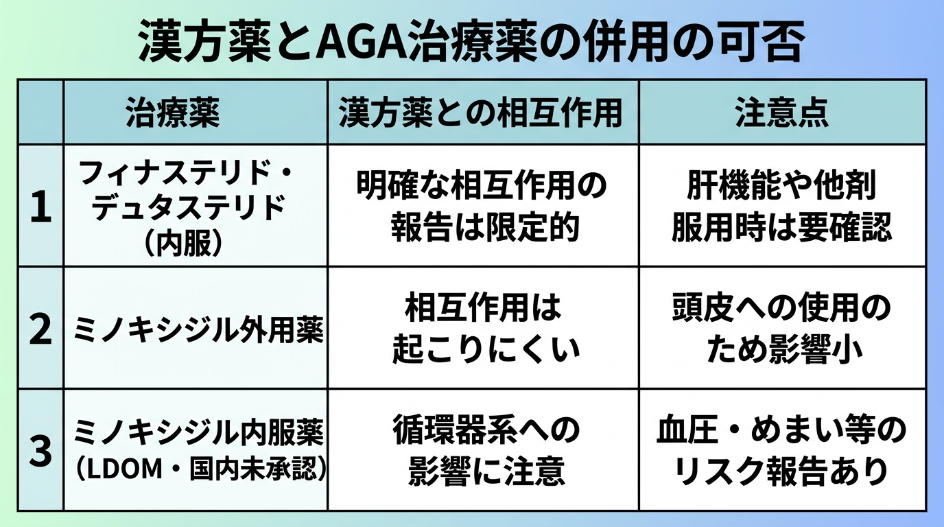 タイトル: 漢方薬とAGA治療薬の併用の可否。3列の表: ヘッダー行: 治療薬 | 漢方薬との相互作用 | 注意点。行1: フィナステリド・デュタステリド(内服) | 明確な相互作用の報告は限定的 | 肝機能や他剤服用時は要確認。行2: ミノキシジル外用薬 | 相互作用は起こりにくい | 頭皮への使用のため影響小。行3: ミノキシジル内服薬(LDOM・国内未承認) | 循環器系への影響に注意 | 血圧・めまい等のリスク報告あり