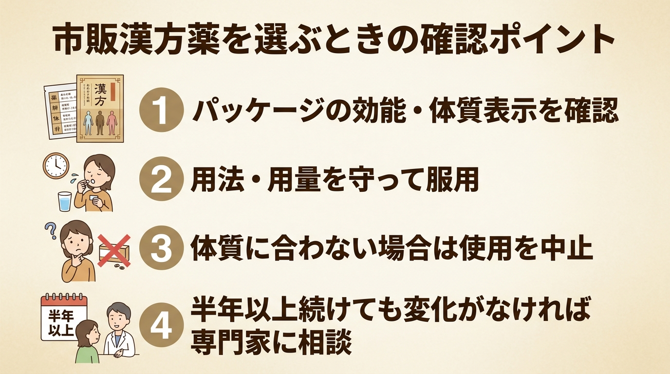 タイトル: 市販漢方薬を選ぶときの確認ポイント。チェックリスト形式のイラスト。項目1: パッケージの効能・体質表示を確認する。項目2: 用法・用量を守って服用する。項目3: 体質に合わない場合は使用を中止する。項目4: 半年以上続けても変化がなければ専門家に相談する
