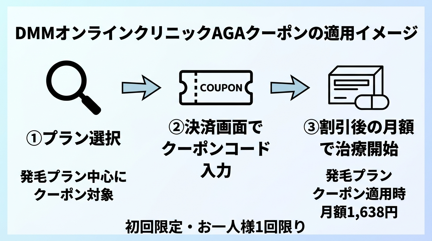 タイトル: DMMオンラインクリニックAGAクーポンの適用イメージ。フロー図で3ステップ: ステップ1（虫眼鏡アイコン）プラン選択（発毛プラン中心にクーポン対象）。ステップ2（クーポン券アイコン）決済画面でクーポンコード入力。ステップ3（薬箱アイコン）割引後の月額で治療開始（発毛プラン クーポン適用時 月額1,638円）。下部に注記: 初回限定・お一人様1回限り