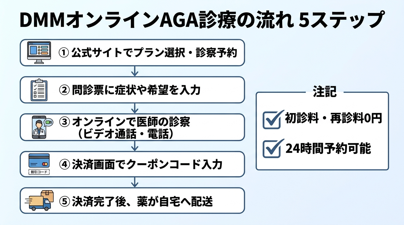 タイトル: DMMオンラインAGA診療の流れ 5ステップ。縦フロー図: ステップ1 公式サイトでプラン選択・診察予約。ステップ2 問診票に症状や希望を入力。ステップ3 オンラインで医師の診察（ビデオ通話・電話）。ステップ4 決済画面でクーポンコード入力。ステップ5 決済完了後、薬が自宅へ配送。右側に注記: 初診料・再診料0円／24時間予約可能