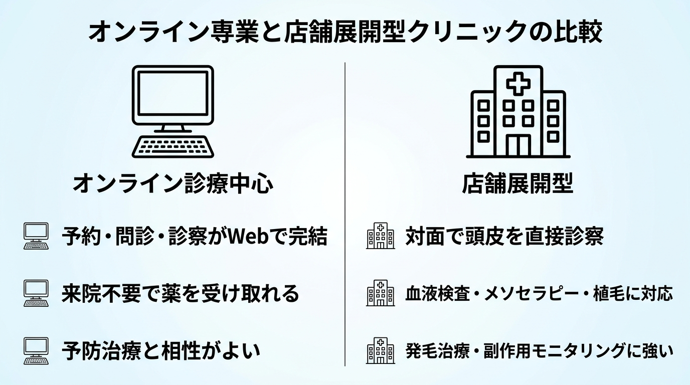 タイトル: オンライン専業と店舗展開型クリニックの比較。2カラム比較図: 左カラム（PCアイコン）オンライン診療中心: 予約・問診・診察がWebで完結／来院不要で薬を受け取れる／予防治療と相性がよい。右カラム（建物アイコン）店舗展開型: 対面で頭皮を直接診察／血液検査・メソセラピー・植毛に対応／発毛治療・副作用モニタリングに強い