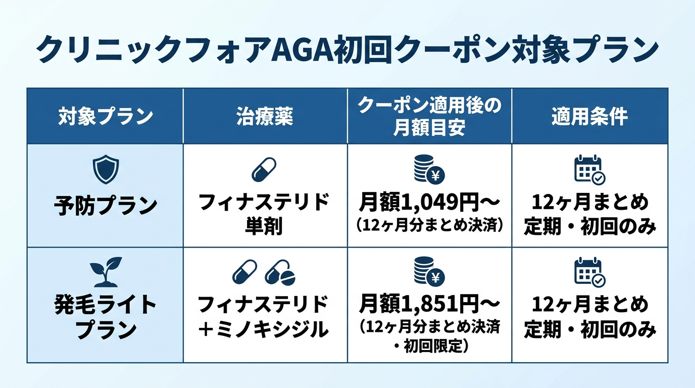 タイトル: クリニックフォアAGA初回クーポン対象プラン。4列の表: ヘッダー行: 対象プラン | 治療薬 | クーポン適用後の月額目安 | 適用条件。行1: 予防プラン | フィナステリド単剤 | 月額1,049円〜(12ヶ月分まとめ決済) | 12ヶ月まとめ定期・初回のみ。行2: 発毛ライトプラン | フィナステリド+ミノキシジル | 月額1,851円〜(12ヶ月分まとめ決済・初回限定) | 12ヶ月まとめ定期・初回のみ