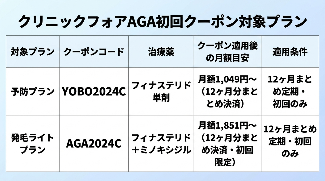 タイトル: クリニックフォアAGA初回クーポン対象プラン。5列の表: ヘッダー行: 対象プラン | クーポンコード | 治療薬 | クーポン適用後の月額目安 | 適用条件。行1: 予防プラン | YOBO2024C | フィナステリド単剤 | 月額1,049円〜(12ヶ月分まとめ決済) | 12ヶ月まとめ定期・初回のみ。行2: 発毛ライトプラン | AGA2024C | フィナステリド+ミノキシジル | 月額1,851円〜(12ヶ月分まとめ決済・初回限定) | 12ヶ月まとめ定期・初回のみ