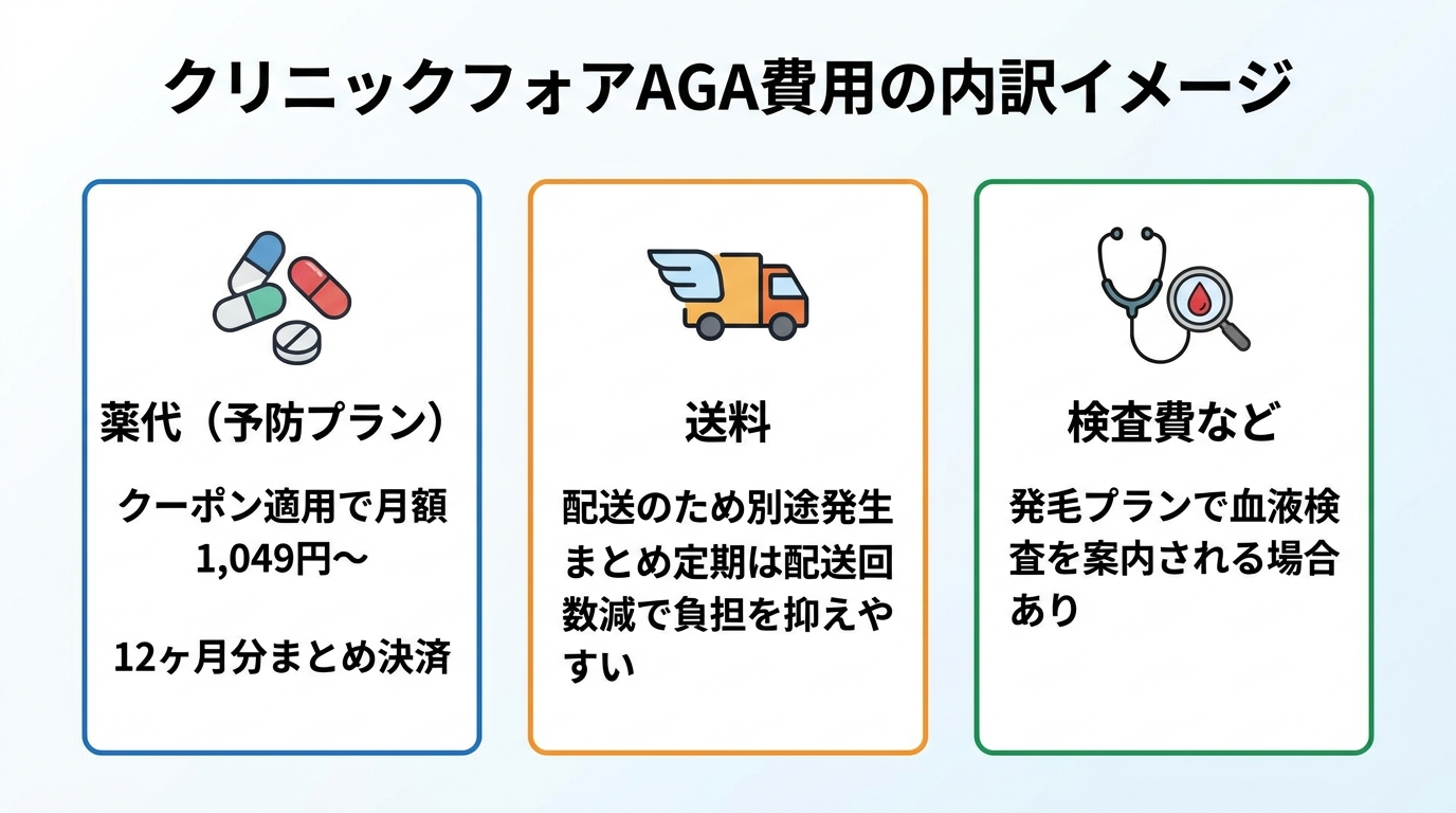 タイトル: クリニックフォアAGA費用の内訳イメージ。横並び3カードで: カード1(薬のアイコン)ヘッダー: 薬代(予防プラン)、説明: クーポン適用で月額1,049円〜(12ヶ月分まとめ決済)。カード2(トラックのアイコン)ヘッダー: 送料、説明: 配送のため別途発生。まとめ定期は配送回数減で負担を抑えやすい。カード3(聴診器のアイコン)ヘッダー: 検査費など、説明: 発毛プランで血液検査を案内される場合あり