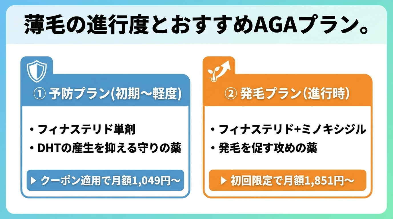 タイトル: 薄毛の進行度とおすすめAGAプラン。横並び2カードで: カード1(守りの盾アイコン)ヘッダー: 予防プラン(初期〜軽度)、説明: フィナステリド単剤。DHTの産生を抑える守りの薬。クーポン適用で月額1,049円〜。カード2(攻めの矢アイコン)ヘッダー: 発毛プラン(進行時)、説明: フィナステリド+ミノキシジル。発毛を促す攻めの薬。初回限定で月額1,851円〜