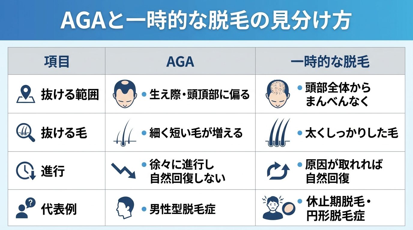 タイトル: AGAと一時的な脱毛の見分け方。3列の比較表。ヘッダー行: 項目 | AGA | 一時的な脱毛。行1: 抜ける範囲 | 生え際・頭頂部に偏る | 頭部全体からまんべんなく。行2: 抜ける毛 | 細く短い毛が増える | 太くしっかりした毛。行3: 進行 | 徐々に進行し自然回復しない | 原因が取れれば自然回復。行4: 代表例 | 男性型脱毛症 | 休止期脱毛・円形脱毛症