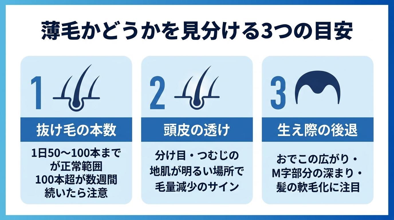 タイトル: 薄毛かどうかを見分ける3つの目安。横並び3カードで: カード1(抜け毛のアイコン)ヘッダー: 抜け毛の本数、説明: 1日50〜100本までが正常範囲。100本超が数週間続いたら注意。カード2(頭皮のアイコン)ヘッダー: 頭皮の透け、説明: 分け目・つむじの地肌が明るい場所で見えたら毛量減少のサイン。カード3(生え際のアイコン)ヘッダー: 生え際の後退、説明: おでこの広がり・M字部分の深まり・髪の軟毛化に注目