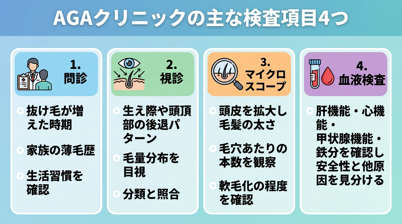 タイトル: AGAクリニックの主な検査項目4つ。横並び4カードで: カード1(問診アイコン)問診: 抜け毛が増えた時期・家族の薄毛歴・生活習慣を確認。カード2(目のアイコン)視診: 生え際や頭頂部の後退パターン・毛量分布を目視、分類と照合。カード3(顕微鏡アイコン)マイクロスコープ: 頭皮を拡大し毛髪の太さ・毛穴あたりの本数を観察、軟毛化の程度を確認。カード4(血液アイコン)血液検査: 肝機能・心機能・甲状腺機能・鉄分を確認し安全性と他原因を見分ける