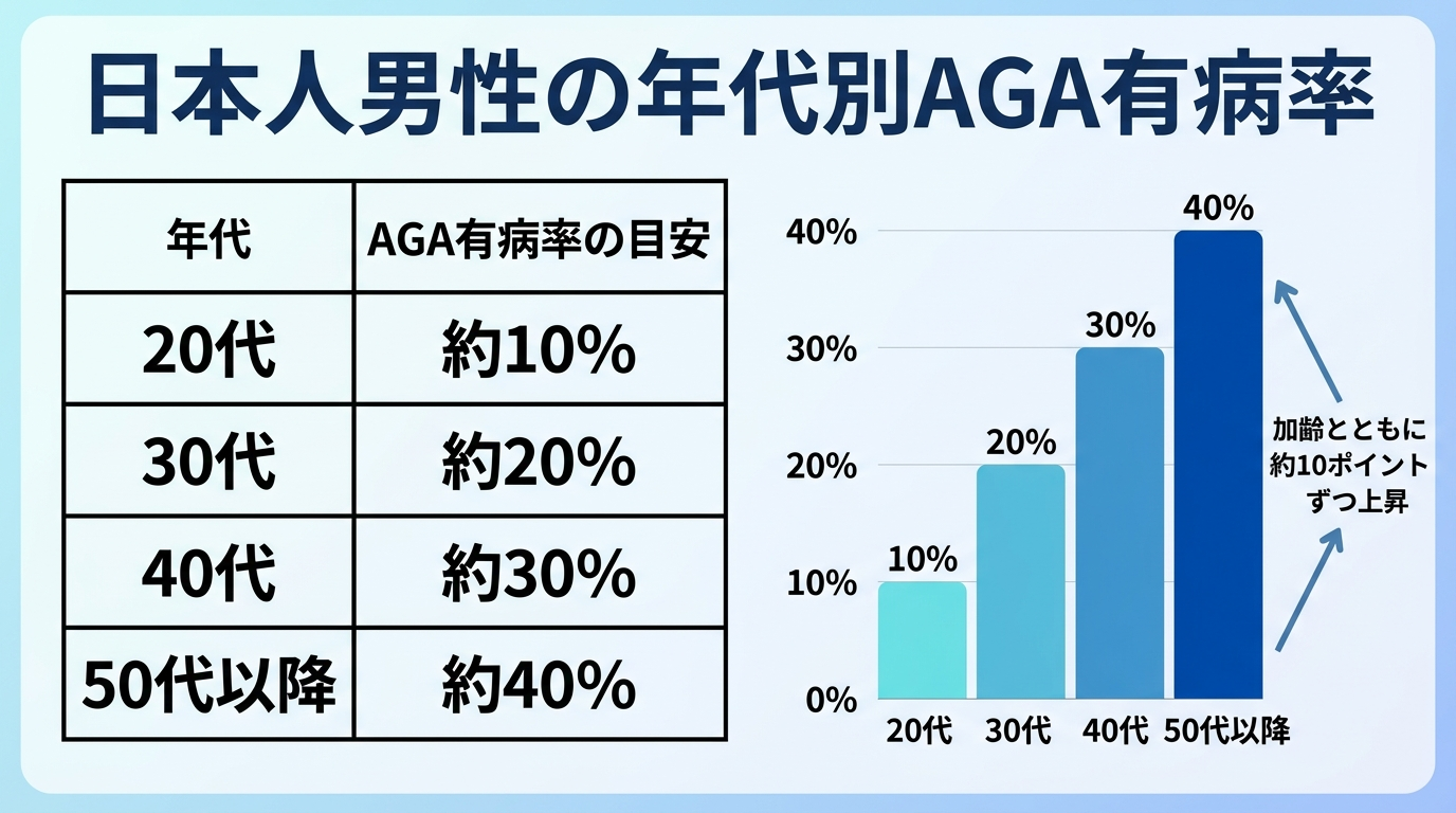 タイトル: 日本人男性の年代別AGA有病率。2列の表: ヘッダー行: 年代 | AGA有病率の目安。行1: 20代 | 約10%。行2: 30代 | 約20%。行3: 40代 | 約30%。行4: 50代以降 | 約40%。加齢とともに約10ポイントずつ上昇していくことを示す棒グラフを右側に添える