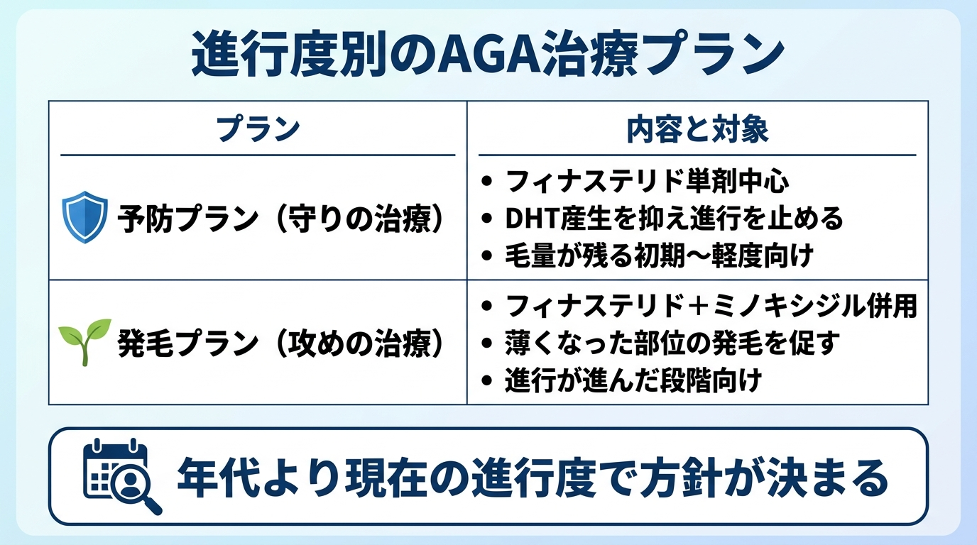 タイトル: 進行度別のAGA治療プラン。2列の表: ヘッダー行: プラン | 内容と対象。行1: 予防プラン(守りの治療) | フィナステリド単剤中心。DHT産生を抑え進行を止める。毛量が残る初期〜軽度向け。行2: 発毛プラン(攻めの治療) | フィナステリド+ミノキシジル併用。薄くなった部位の発毛を促す。進行が進んだ段階向け。年代より現在の進行度で方針が決まることを示す