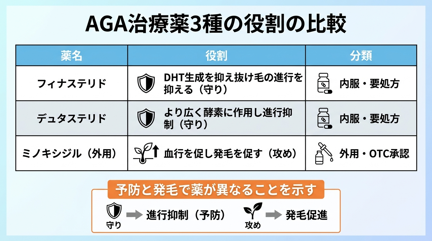 タイトル: AGA治療薬3種の役割の比較。3列の表: ヘッダー行: 薬名 | 役割 | 分類。行1: フィナステリド | DHT生成を抑え抜け毛の進行を抑える(守り) | 内服・要処方。行2: デュタステリド | より広く酵素に作用し進行抑制(守り) | 内服・要処方。行3: ミノキシジル(外用) | 血行を促し発毛を促す(攻め) | 外用・OTC承認。予防と発毛で薬が異なることを示す