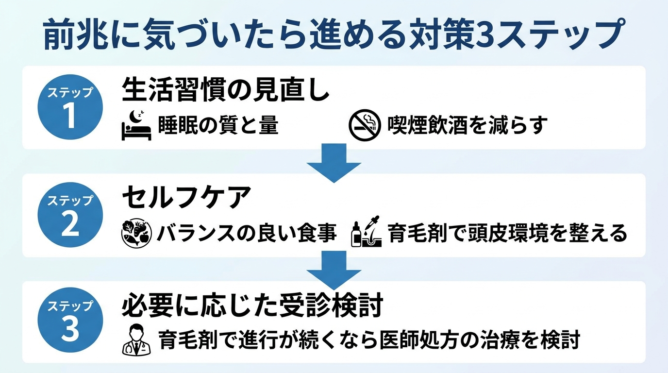 タイトル: 前兆に気づいたら進める対策3ステップ。縦フロー図: ステップ1(生活習慣の見直し)睡眠の質と量・喫煙飲酒を減らす→ステップ2(セルフケア)バランスの良い食事・育毛剤で頭皮環境を整える→ステップ3(必要に応じた受診検討)育毛剤で進行が続くなら医師処方の治療を検討。各ステップを下向き矢印でつなぐ