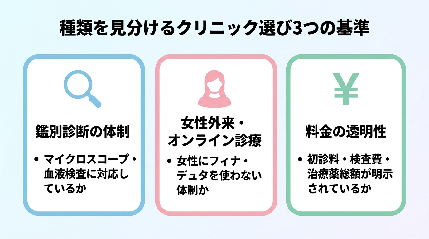 タイトル: 種類を見分けるクリニック選び3つの基準。カード型3枚。カード1(虫眼鏡アイコン): 鑑別診断の体制 / マイクロスコープ・血液検査に対応しているか。カード2(女性アイコン): 女性外来・オンライン診療 / 女性にフィナ・デュタを使わない体制か。カード3(円マークアイコン): 料金の透明性 / 初診料・検査費・治療薬総額が明示されているか