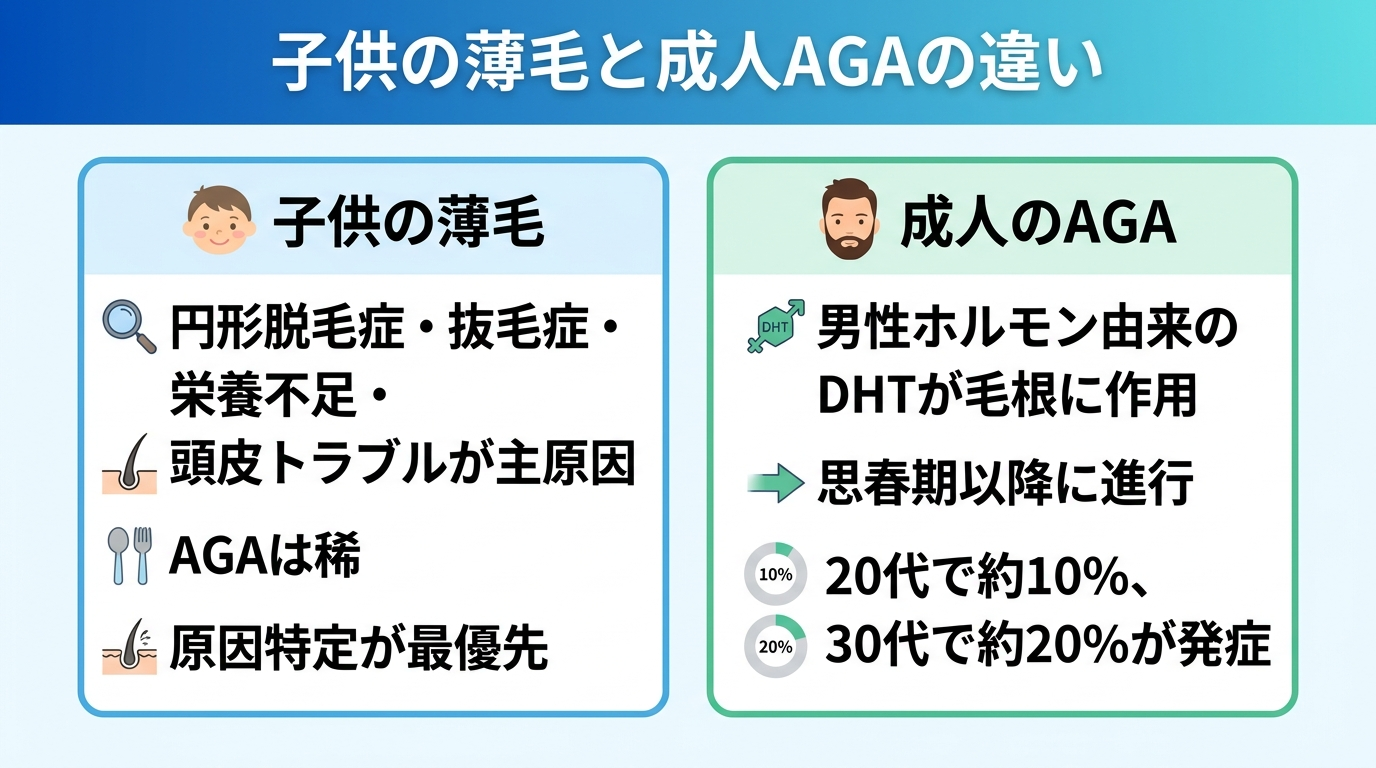 タイトル: 子供の薄毛と成人AGAの違い。横並び2カードで比較。カード1（子供のアイコン）ヘッダー: 子供の薄毛、説明: 円形脱毛症・抜毛症・栄養不足・頭皮トラブルが主原因。AGAは稀。原因特定が最優先。カード2（成人男性のアイコン）ヘッダー: 成人のAGA、説明: 男性ホルモン由来のDHTが毛根に作用。思春期以降に進行。20代で約10%、30代で約20%が発症。