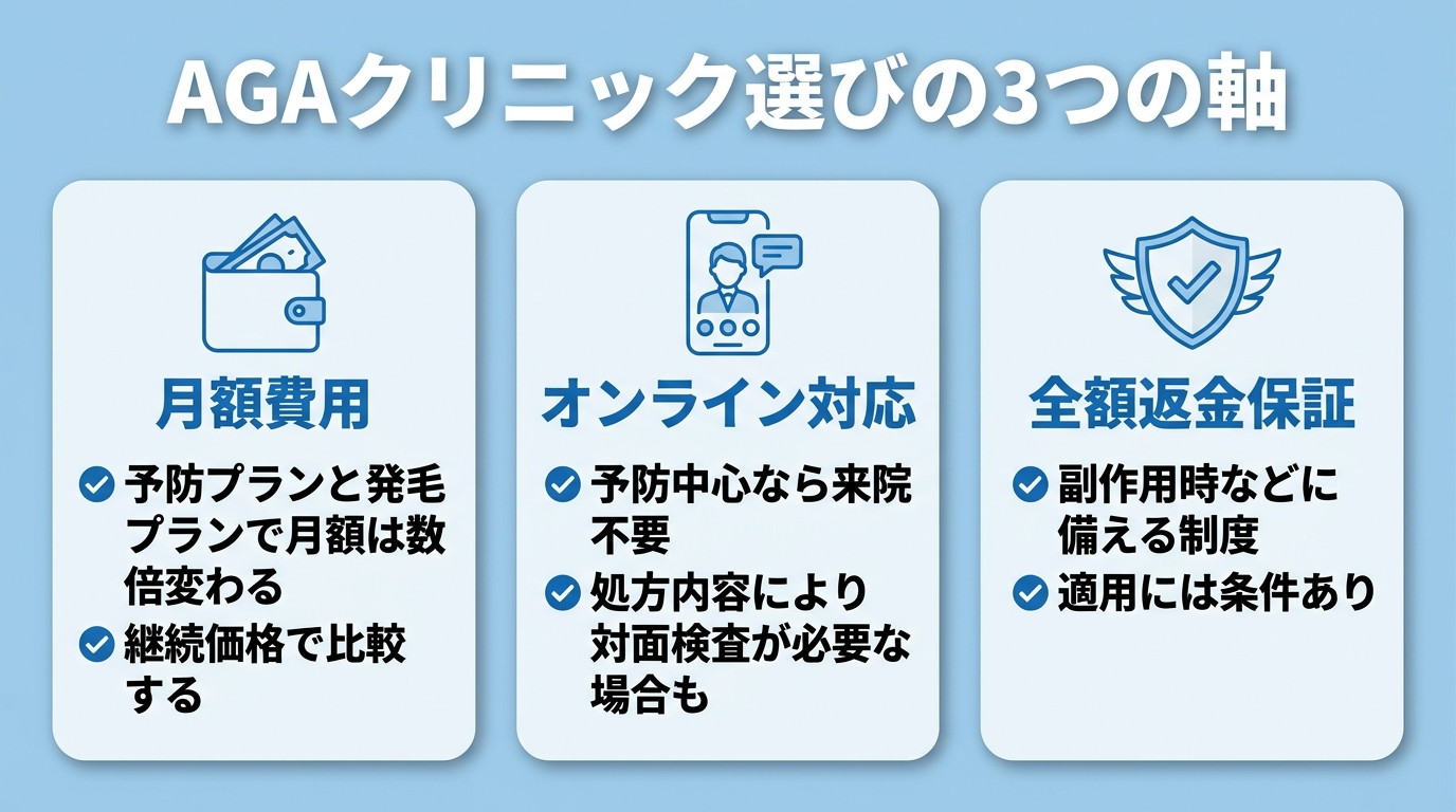 タイトル: AGAクリニック選びの3つの軸。横並び3カードで: カード1（財布のアイコン）ヘッダー: 月額費用、説明: 予防プランと発毛プランで月額は数倍変わる。継続価格で比較する。カード2（スマホのアイコン）ヘッダー: オンライン対応、説明: 予防中心なら来院不要。処方内容により対面検査が必要な場合も。カード3（盾のアイコン）ヘッダー: 全額返金保証、説明: 副作用時などに備える制度。適用には条件あり。