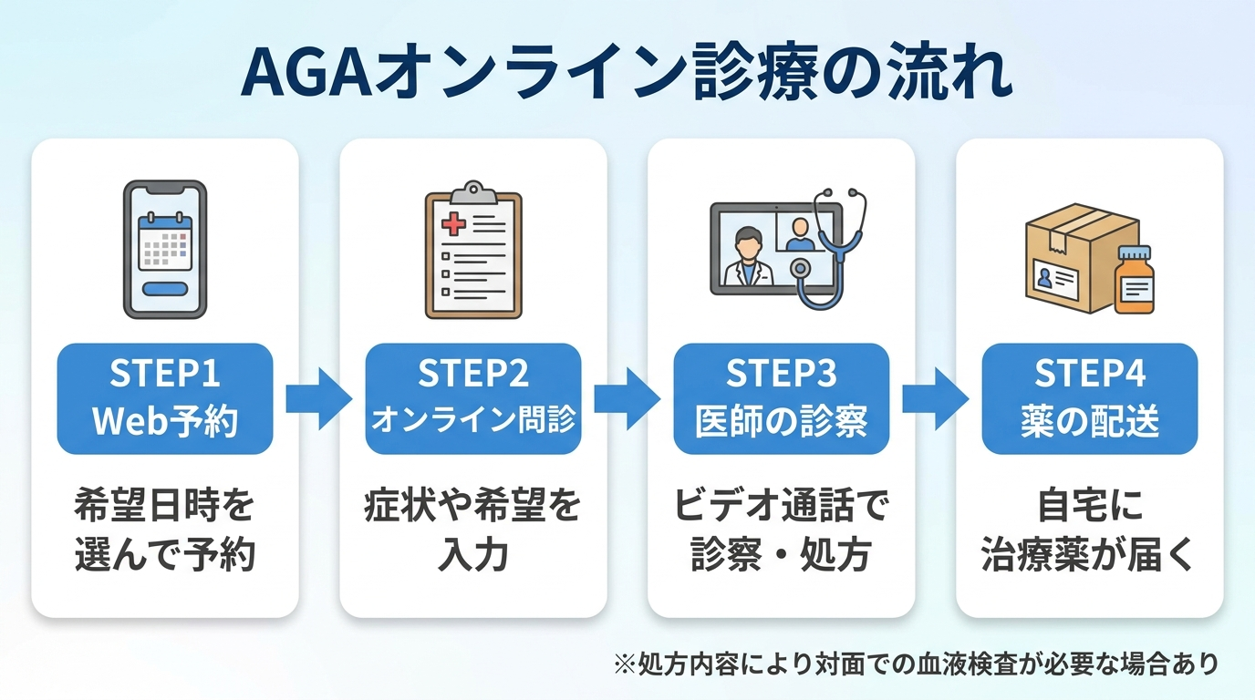 タイトル: AGAオンライン診療の流れ。4ステップのフロー図: STEP1（スマホのアイコン）Web予約: 希望日時を選んで予約。STEP2（問診票のアイコン）オンライン問診: 症状や希望を入力。STEP3（ビデオ通話のアイコン）医師の診察: ビデオ通話で診察・処方。STEP4（配送箱のアイコン）薬の配送: 自宅に治療薬が届く。※処方内容により対面での血液検査が必要な場合あり。