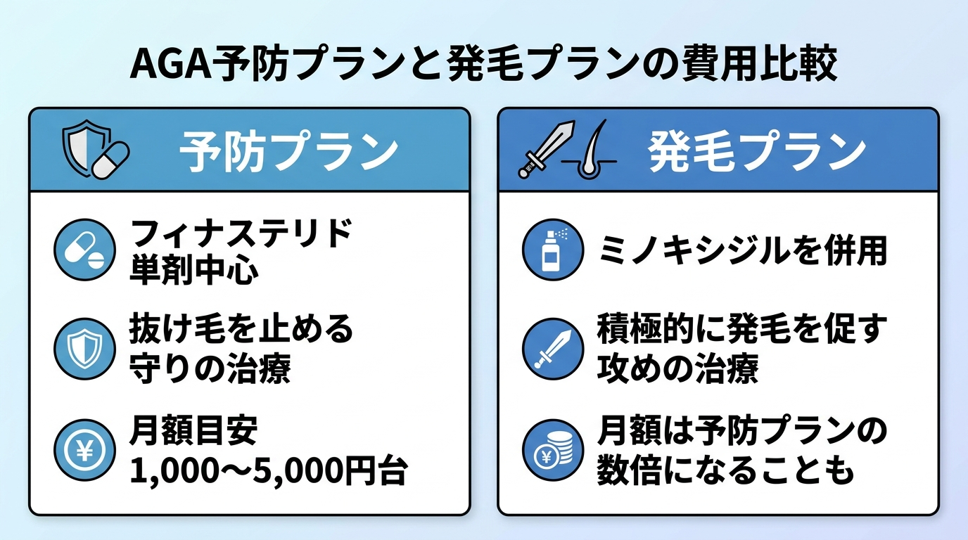 タイトル: AGA予防プランと発毛プランの費用比較。2列カード型: 左カード（守りのアイコン）ヘッダー: 予防プラン、内容: フィナステリド単剤中心。抜け毛を止める守りの治療。月額目安 1,000〜5,000円台。右カード（攻めのアイコン）ヘッダー: 発毛プラン、内容: ミノキシジルを併用。積極的に発毛を促す攻めの治療。月額は予防プランの数倍になることも。