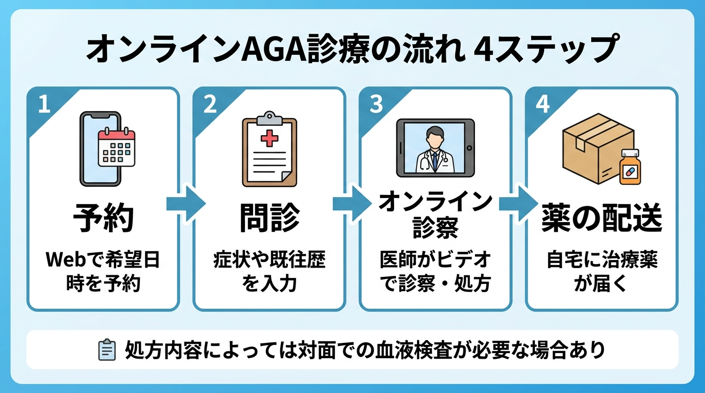 タイトル: オンラインAGA診療の流れ 4ステップ。横並び4ステップのフロー図。ステップ1(スマホのアイコン): 予約、説明: Webで希望日時を予約。ステップ2(問診票のアイコン): 問診、説明: 症状や既往歴を入力。ステップ3(ビデオ通話のアイコン): オンライン診察、説明: 医師がビデオで診察・処方。ステップ4(配送箱のアイコン): 薬の配送、説明: 自宅に治療薬が届く。下部注記: 処方内容によっては対面での血液検査が必要な場合あり