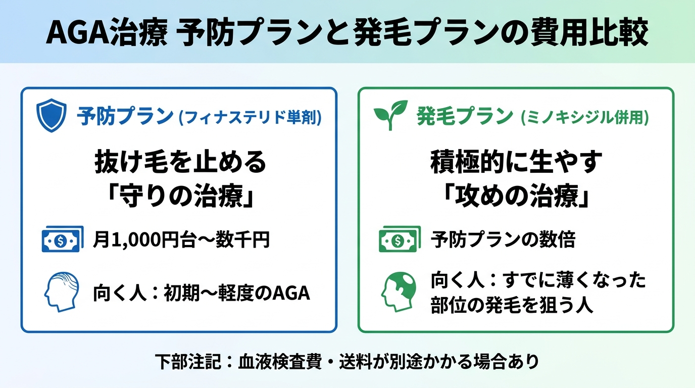 タイトル: AGA治療 予防プランと発毛プランの費用比較。2列カード型。カード1(盾のアイコン)ヘッダー: 予防プラン(フィナステリド単剤)、説明: 抜け毛を止める「守りの治療」。月額の目安: 月1,000円台〜数千円。向く人: 初期〜軽度のAGA。カード2(芽のアイコン)ヘッダー: 発毛プラン(ミノキシジル併用)、説明: 積極的に生やす「攻めの治療」。月額の目安: 予防プランの数倍。向く人: すでに薄くなった部位の発毛を狙う人。下部注記: 血液検査費・送料が別途かかる場合あり