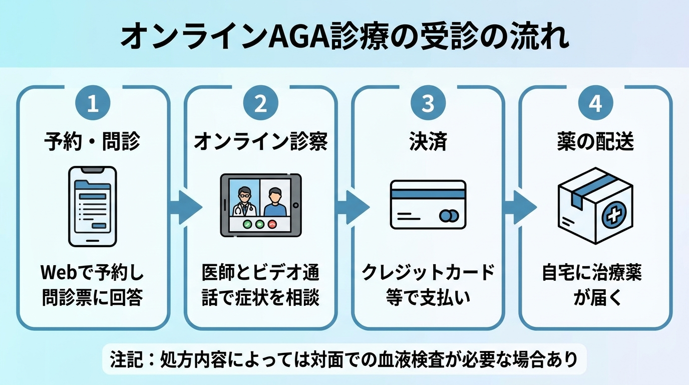 タイトル: オンラインAGA診療の受診の流れ。横並び4ステップのフロー図で: ステップ1(スマホのアイコン)予約・問診: Webで予約し問診票に回答。ステップ2(ビデオ通話のアイコン)オンライン診察: 医師とビデオ通話で症状を相談。ステップ3(カードのアイコン)決済: クレジットカード等で支払い。ステップ4(配送箱のアイコン)薬の配送: 自宅に治療薬が届く。下部に注記: 処方内容によっては対面での血液検査が必要な場合あり