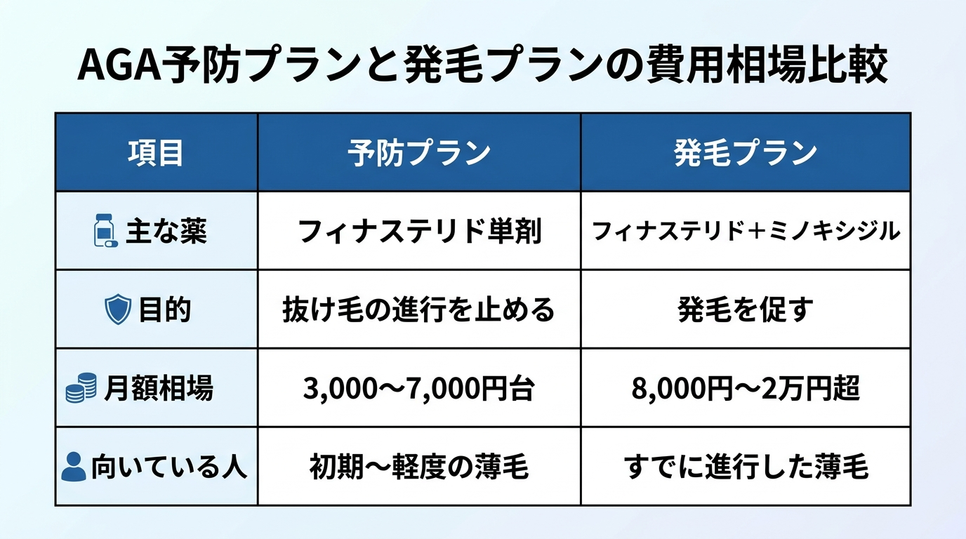 タイトル: AGA予防プランと発毛プランの費用相場比較。2列の比較表で: ヘッダー行: 項目 | 予防プラン | 発毛プラン。行1: 主な薬 | フィナステリド単剤 | フィナステリド+ミノキシジル。行2: 目的 | 抜け毛の進行を止める | 発毛を促す。行3: 月額相場 | 3,000〜7,000円台 | 8,000円〜2万円超。行4: 向いている人 | 初期〜軽度の薄毛 | すでに進行した薄毛