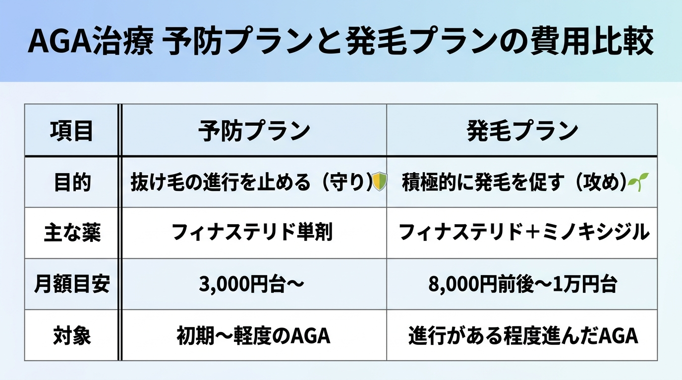 タイトル: AGA治療 予防プランと発毛プランの費用比較。2列の表。ヘッダー行: 項目 | 予防プラン | 発毛プラン。行1: 目的 | 抜け毛の進行を止める（守り） | 積極的に発毛を促す（攻め）。行2: 主な薬 | フィナステリド単剤 | フィナステリド＋ミノキシジル。行3: 月額目安 | 3,000円台〜 | 8,000円前後〜1万円台。行4: 対象 | 初期〜軽度のAGA | 進行がある程度進んだAGA