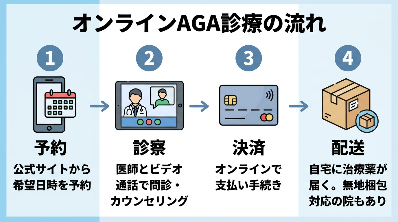 タイトル: オンラインAGA診療の流れ。横並び4ステップのフロー図: ステップ1（スマホのアイコン）予約: 公式サイトから希望日時を予約。ステップ2（ビデオ通話のアイコン）診察: 医師とビデオ通話で問診・カウンセリング。ステップ3（クレジットカードのアイコン）決済: オンラインで支払い手続き。ステップ4（配送ボックスのアイコン）配送: 自宅に治療薬が届く。無地梱包対応の院もあり