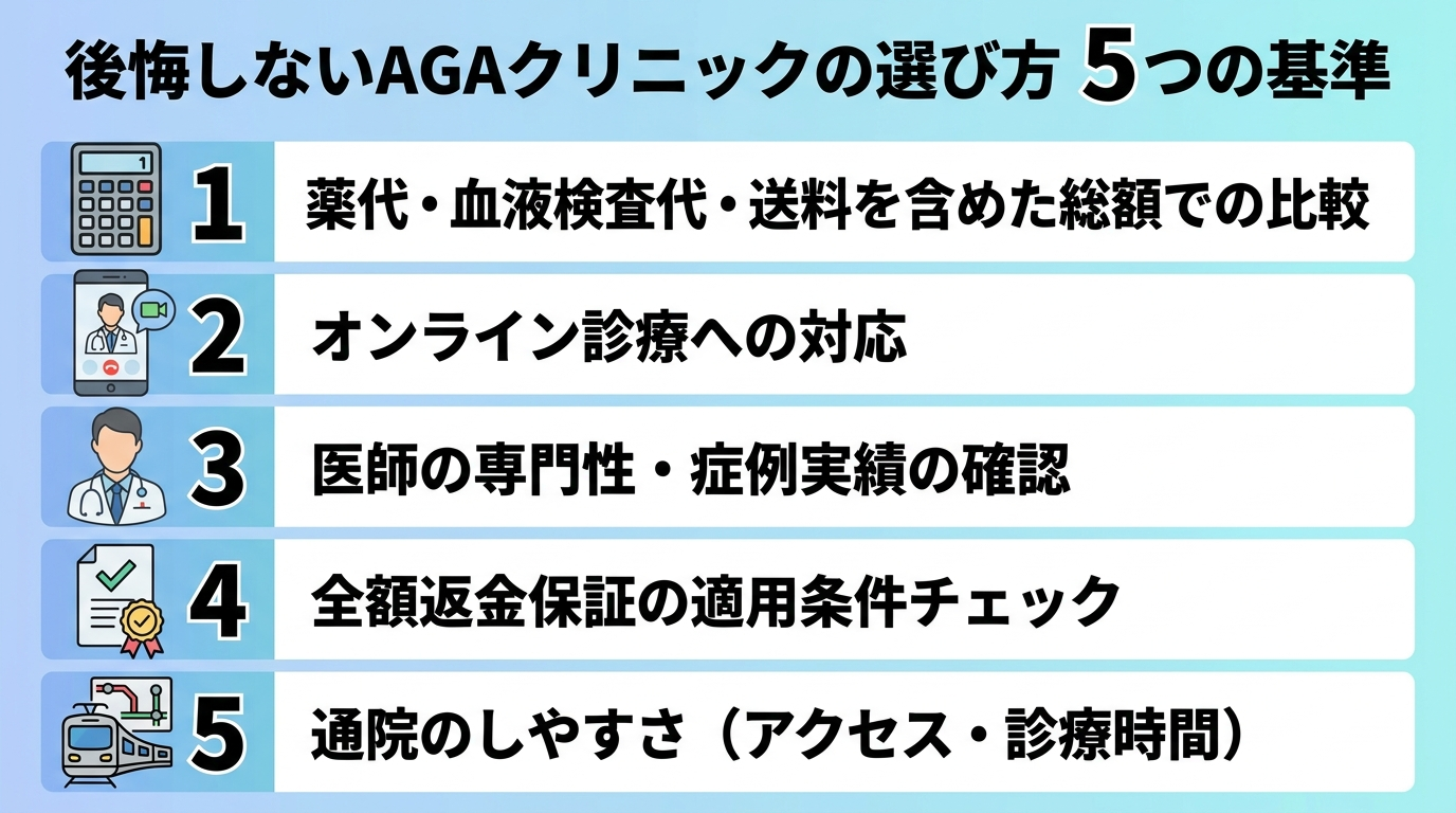 タイトル: 後悔しないAGAクリニックの選び方 5つの基準。縦並び5項目のチェックリスト図: 基準1（電卓のアイコン）薬代・血液検査代・送料を含めた総額で比べる。基準2（スマホのアイコン）オンライン診療に対応しているか。基準3（医師のアイコン）医師の専門性・症例実績を確認する。基準4（書類のアイコン）全額返金保証の適用条件をチェックする。基準5（電車のアイコン）通院のしやすさ（アクセス・診療時間）