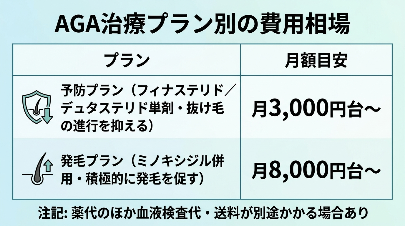 タイトル: AGA治療プラン別の費用相場。2列の比較表: ヘッダー行: プラン | 月額目安。行1: 予防プラン（フィナステリド／デュタステリド単剤・抜け毛の進行を抑える）| 月3,000円台〜。行2: 発毛プラン（ミノキシジル併用・積極的に発毛を促す）| 月8,000円台〜。注記: 薬代のほか血液検査代・送料が別途かかる場合あり