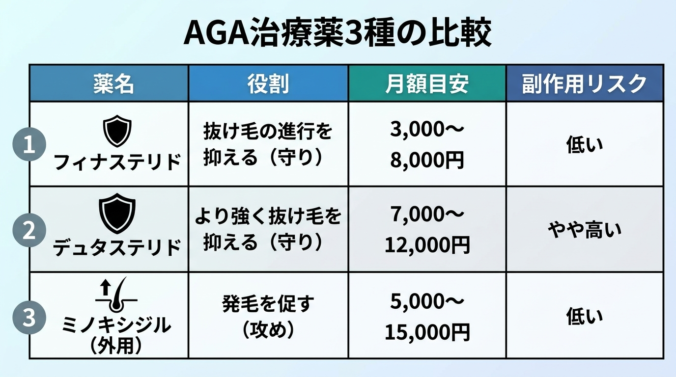 タイトル: AGA治療薬3種の比較。4列の表: ヘッダー行: 薬名 | 役割 | 月額目安 | 副作用リスク。行1: フィナステリド | 抜け毛の進行を抑える（守り）| 3,000〜8,000円 | 低い。行2: デュタステリド | より強く抜け毛を抑える（守り）| 7,000〜12,000円 | やや高い。行3: ミノキシジル（外用）| 発毛を促す（攻め）| 5,000〜15,000円 | 低い