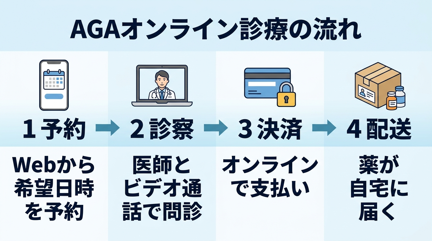 タイトル: AGAオンライン診療の流れ。4ステップの横並びフロー図。ステップ1（スマホのアイコン）予約: Webから希望日時を予約。ステップ2（ビデオ通話のアイコン）診察: 医師とビデオ通話で問診。ステップ3（クレジットカードのアイコン）決済: オンラインで支払い。ステップ4（配送ボックスのアイコン）配送: 薬が自宅に届く。