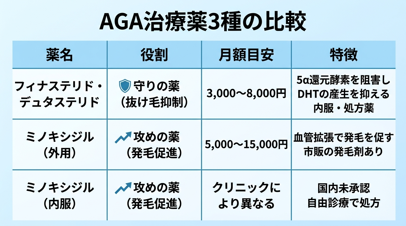 タイトル: AGA治療薬3種の比較。4列の表。ヘッダー行: 薬名 | 役割 | 月額目安 | 特徴。行1: フィナステリド・デュタステリド | 守りの薬（抜け毛抑制） | 3,000〜8,000円 | 5α還元酵素を阻害しDHTの産生を抑える。内服・処方薬。行2: ミノキシジル（外用） | 攻めの薬（発毛促進） | 5,000〜15,000円 | 血管拡張で発毛を促す。市販の発毛剤あり。行3: ミノキシジル（内服） | 攻めの薬（発毛促進） | クリニックにより異なる | 国内未承認。自由診療で処方。