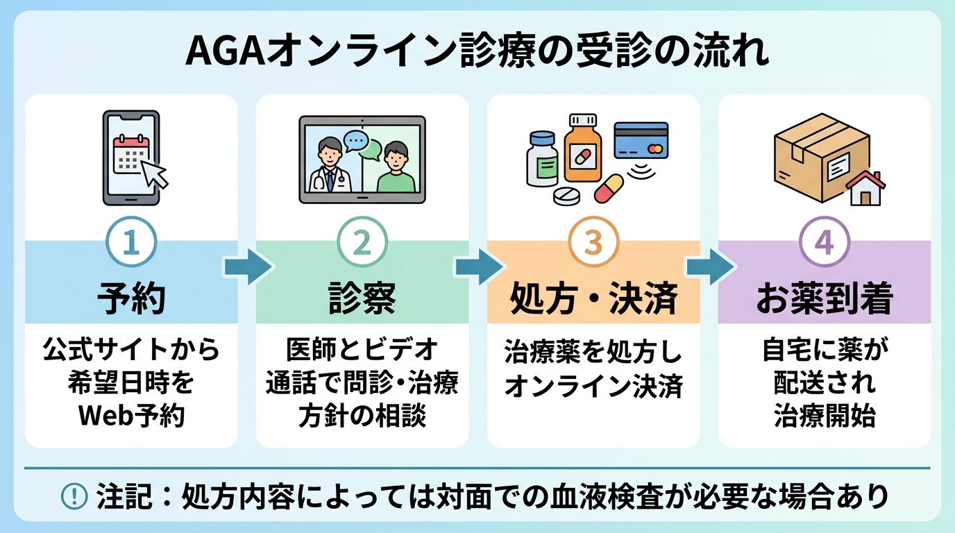 タイトル: AGAオンライン診療の受診の流れ。横並び4ステップのフロー図で: ステップ1（スマホのアイコン）予約: 公式サイトから希望日時をWeb予約。ステップ2（ビデオ通話のアイコン）診察: 医師とビデオ通話で問診・治療方針の相談。ステップ3（薬のアイコン）処方・決済: 治療薬を処方しオンライン決済。ステップ4（配送ボックスのアイコン）お薬到着: 自宅に薬が配送され治療開始。下部に注記: 処方内容によっては対面での血液検査が必要な場合あり