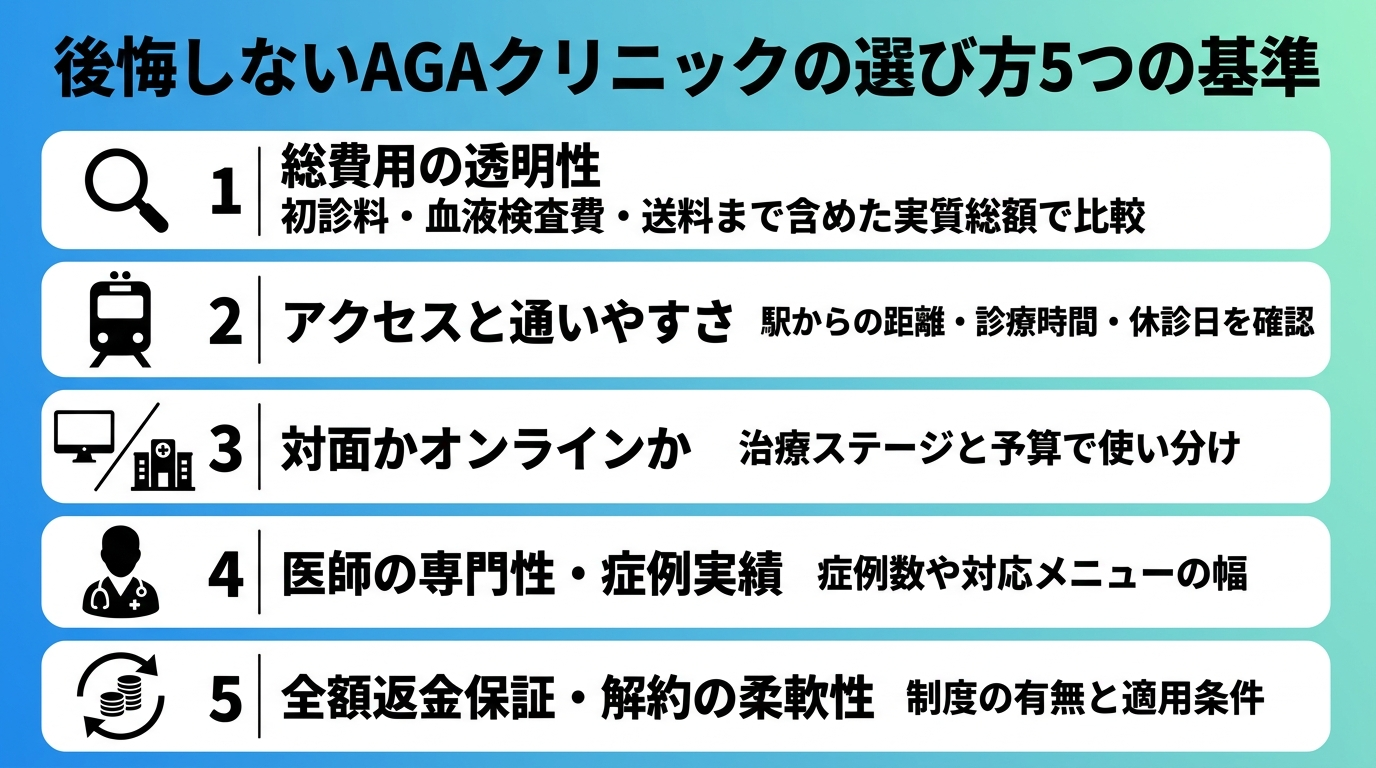 タイトル: 後悔しないAGAクリニックの選び方5つの基準。縦並び5項目のチェックリスト図で: 1（虫眼鏡アイコン）総費用の透明性: 初診料・血液検査費・送料まで含めた実質総額で比較。2（電車アイコン）アクセスと通いやすさ: 駅からの距離・診療時間・休診日を確認。3（PCとクリニックのアイコン）対面かオンラインか: 治療ステージと予算で使い分け。4（医師アイコン）医師の専門性・症例実績: 症例数や対応メニューの幅。5（返金アイコン）全額返金保証・解約の柔軟性: 制度の有無と適用条件