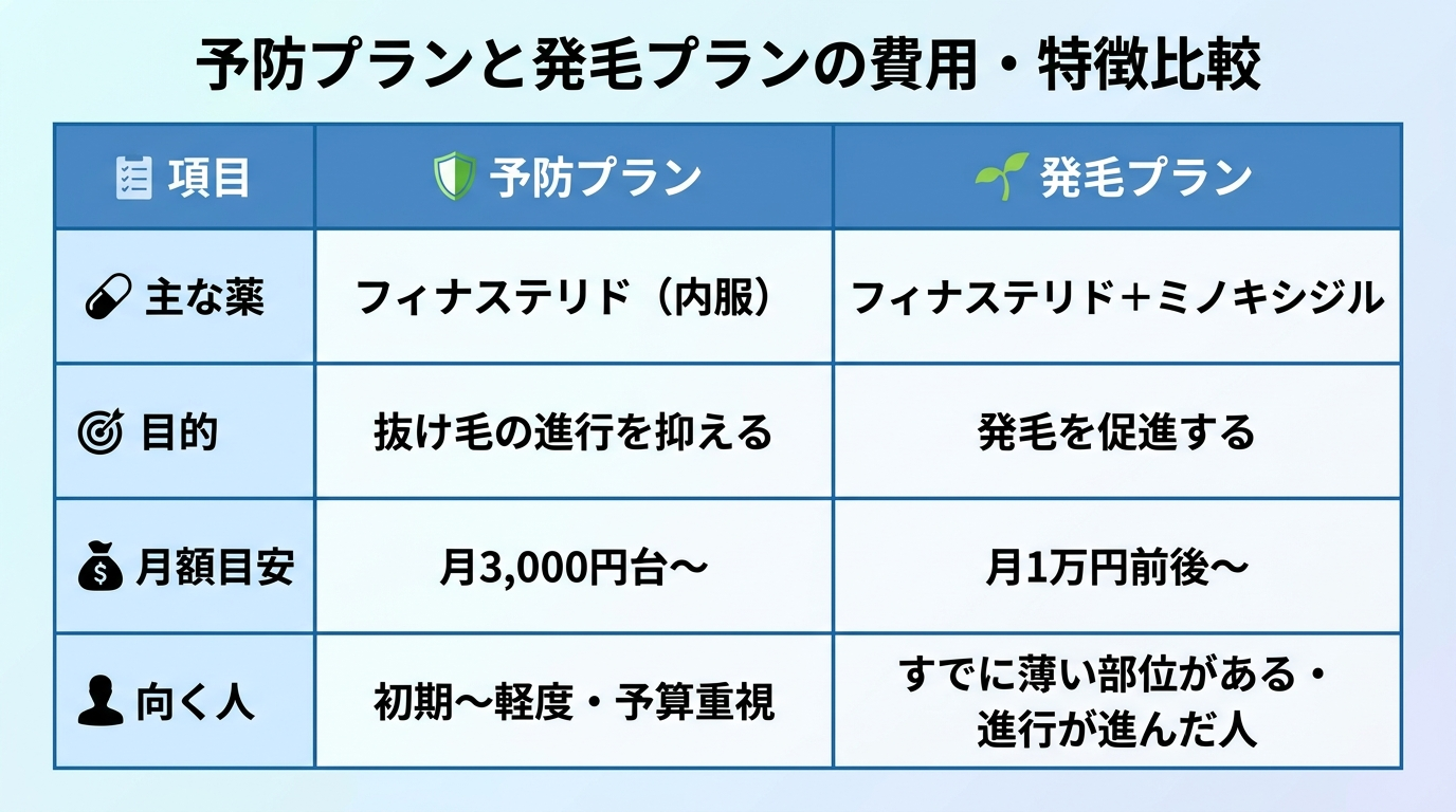 タイトル: 予防プランと発毛プランの費用・特徴比較。4列の表: ヘッダー行: 項目 | 予防プラン | 発毛プラン。行1: 主な薬 | フィナステリド（内服） | フィナステリド＋ミノキシジル。行2: 目的 | 抜け毛の進行を抑える | 発毛を促進する。行3: 月額目安 | 月3,000円台〜 | 月1万円前後〜。行4: 向く人 | 初期〜軽度・予算重視 | すでに薄い部位がある・進行が進んだ人