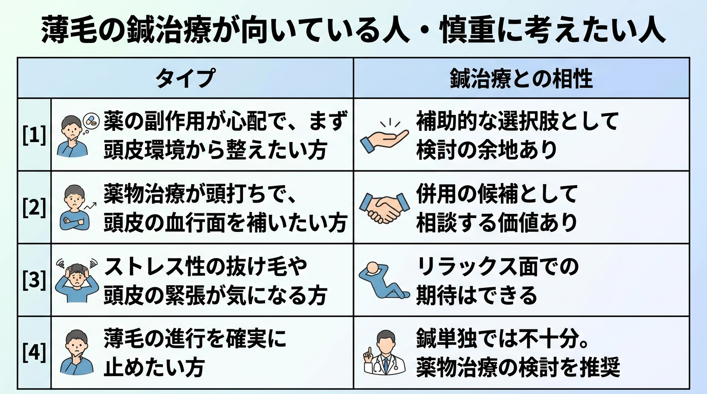 タイトル: 薄毛の鍼治療が向いている人・慎重に考えたい人。4行の表: ヘッダー行: タイプ | 鍼治療との相性。行1: 薬の副作用が心配で、まず頭皮環境から整えたい方 | 補助的な選択肢として検討の余地あり。行2: 薬物治療が頭打ちで、頭皮の血行面を補いたい方 | 併用の候補として相談する価値あり。行3: ストレス性の抜け毛や頭皮の緊張が気になる方 | リラックス面での期待はできる。行4: 薄毛の進行を確実に止めたい方 | 鍼単独では不十分。薬物治療の検討を推奨