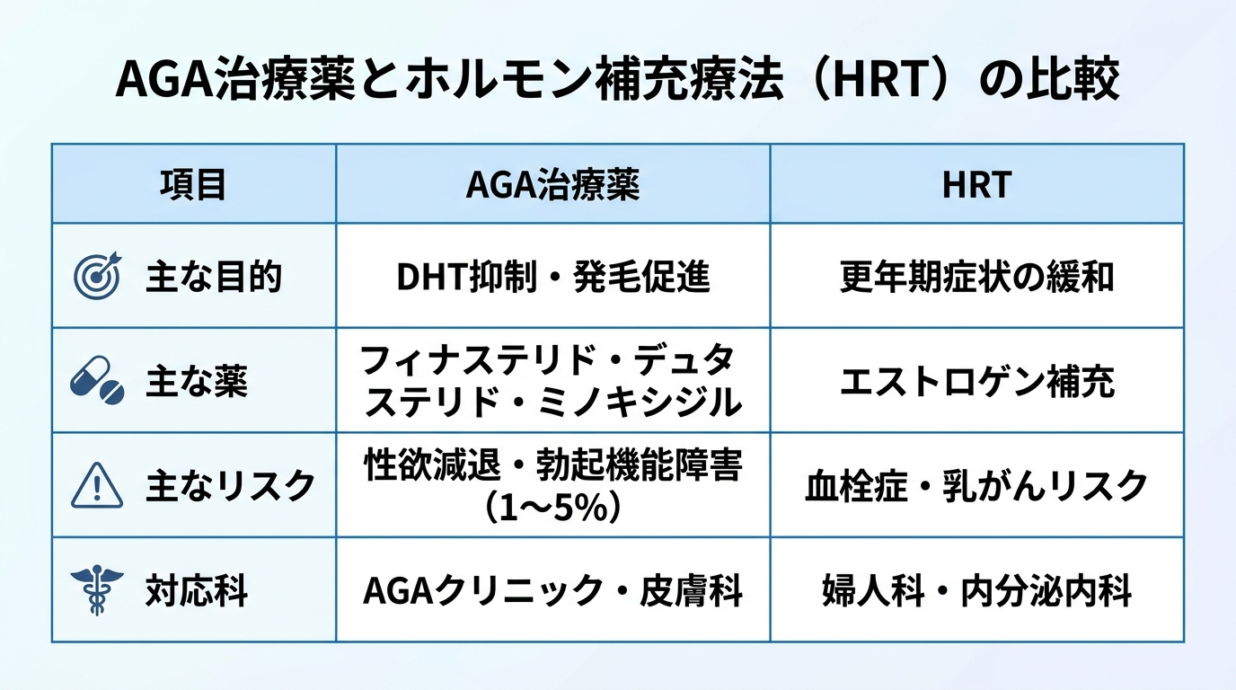 タイトル: AGA治療薬とホルモン補充療法（HRT）の比較。4列の表: ヘッダー行: 項目 | AGA治療薬 | HRT。行1: 主な目的 | DHT抑制・発毛促進 | 更年期症状の緩和。行2: 主な薬 | フィナステリド・デュタステリド・ミノキシジル | エストロゲン補充。行3: 主なリスク | 性欲減退・勃起機能障害（1〜5%） | 血栓症・乳がんリスク。行4: 対応科 | AGAクリニック・皮膚科 | 婦人科・内分泌内科。