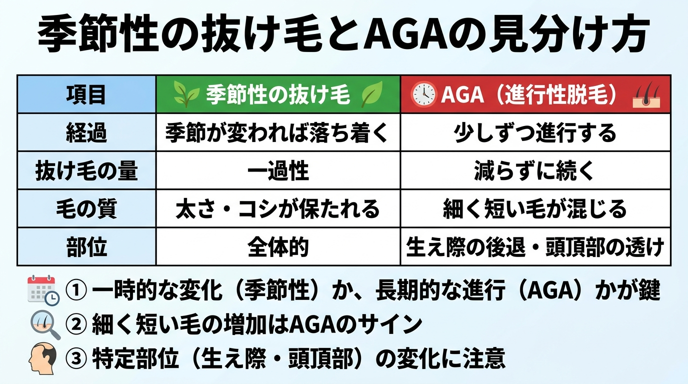 タイトル: 季節性の抜け毛とAGAの見分け方。2列の比較表。ヘッダー: 項目 | 季節性の抜け毛 | AGA（進行性脱毛）。行1: 経過 | 季節が変われば落ち着く | 少しずつ進行する。行2: 抜け毛の量 | 一過性 | 減らずに続く。行3: 毛の質 | 太さ・コシが保たれる | 細く短い毛が混じる。行4: 部位 | 全体的 | 生え際の後退・頭頂部の透け