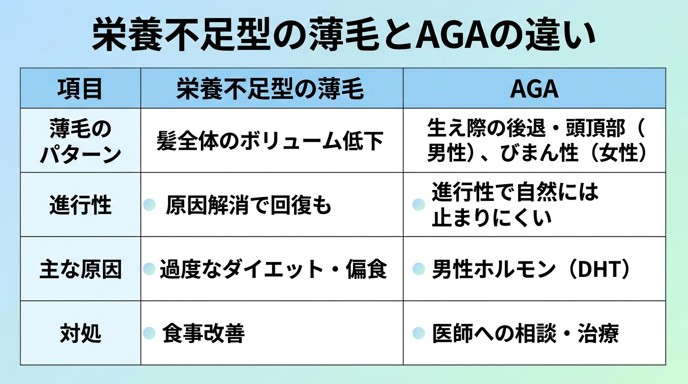 タイトル: 栄養不足型の薄毛とAGAの違い。4列の表: ヘッダー行: 項目 | 栄養不足型の薄毛 | AGA。行1: 薄毛のパターン | 髪全体のボリューム低下 | 生え際の後退・頭頂部(男性)、びまん性(女性)。行2: 進行性 | 原因解消で回復も | 進行性で自然には止まりにくい。行3: 主な原因 | 過度なダイエット・偏食 | 男性ホルモン(DHT)。行4: 対処 | 食事改善 | 医師への相談・治療