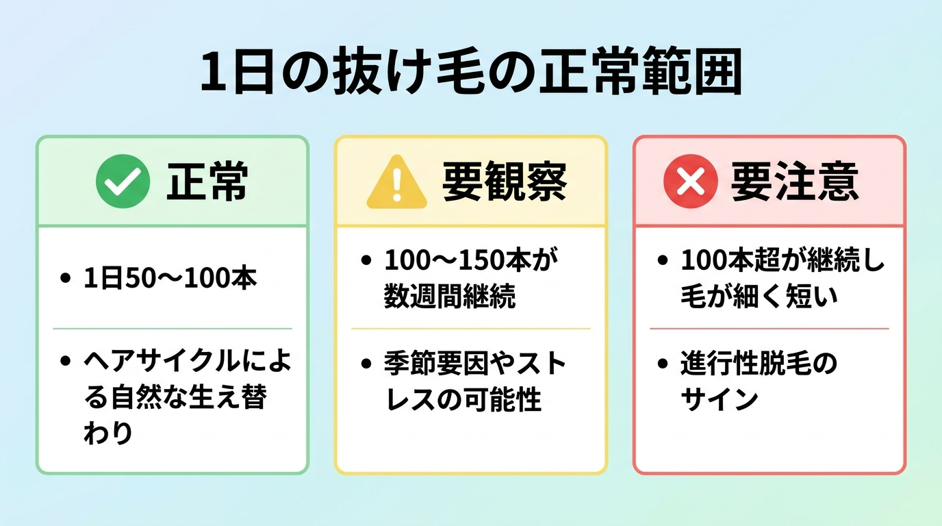 タイトル: 1日の抜け毛の正常範囲。横並び3カードで: カード1(緑チェックアイコン)ヘッダー: 正常、説明: 1日50〜100本。ヘアサイクルによる自然な生え替わり。カード2(黄注意アイコン)ヘッダー: 要観察、説明: 100〜150本が数週間継続。季節要因やストレスの可能性。カード3(赤警告アイコン)ヘッダー: 要注意、説明: 100本超が継続し毛が細く短い。進行性脱毛のサイン