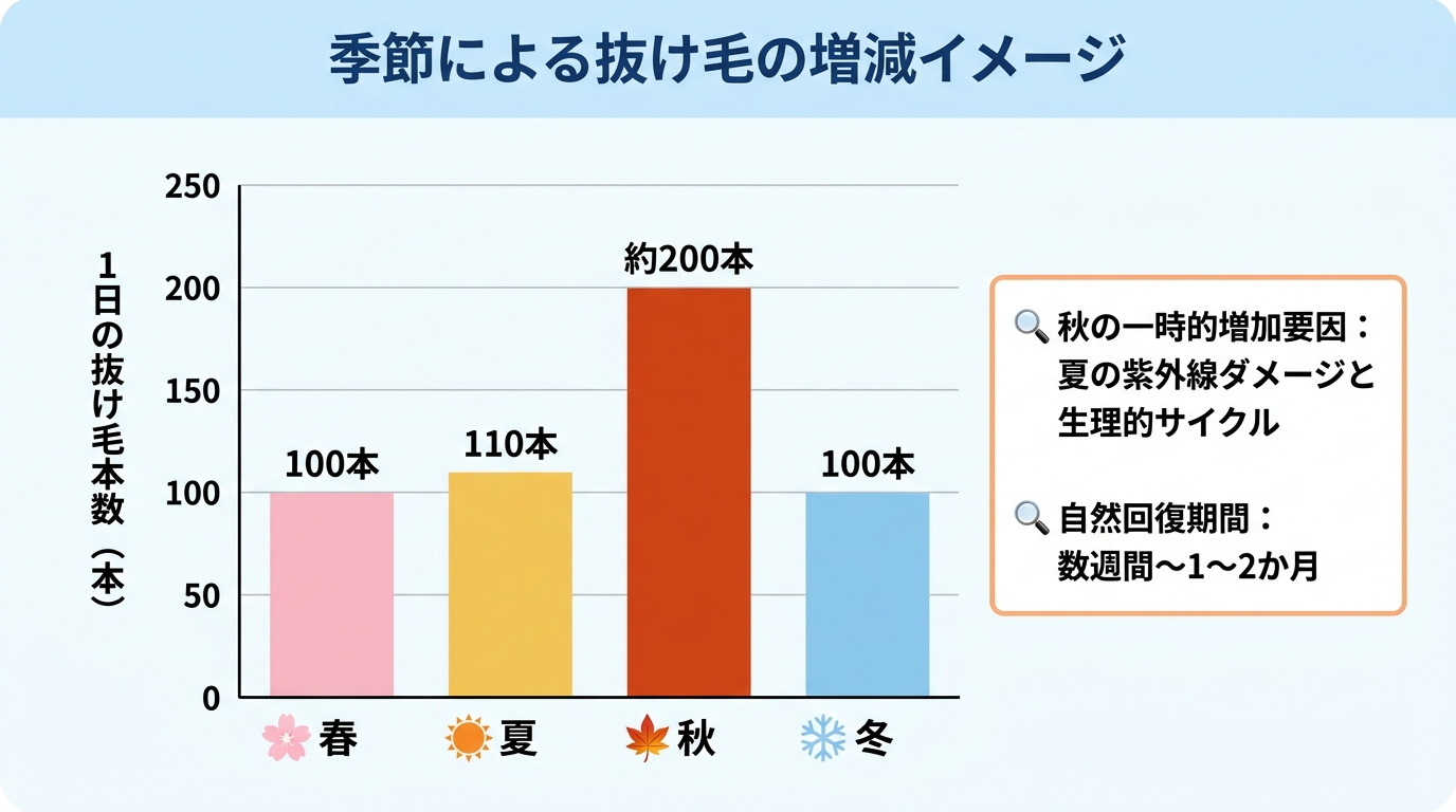 タイトル: 季節による抜け毛の増減イメージ。棒グラフ: 横軸に春・夏・秋・冬、縦軸に1日の抜け毛本数。春100本、夏110本、秋200本近くまで上昇、冬100本に戻る。注釈: 秋は夏の紫外線ダメージと生理的サイクルで一時的に増加。数週間〜1〜2か月で自然に戻る
